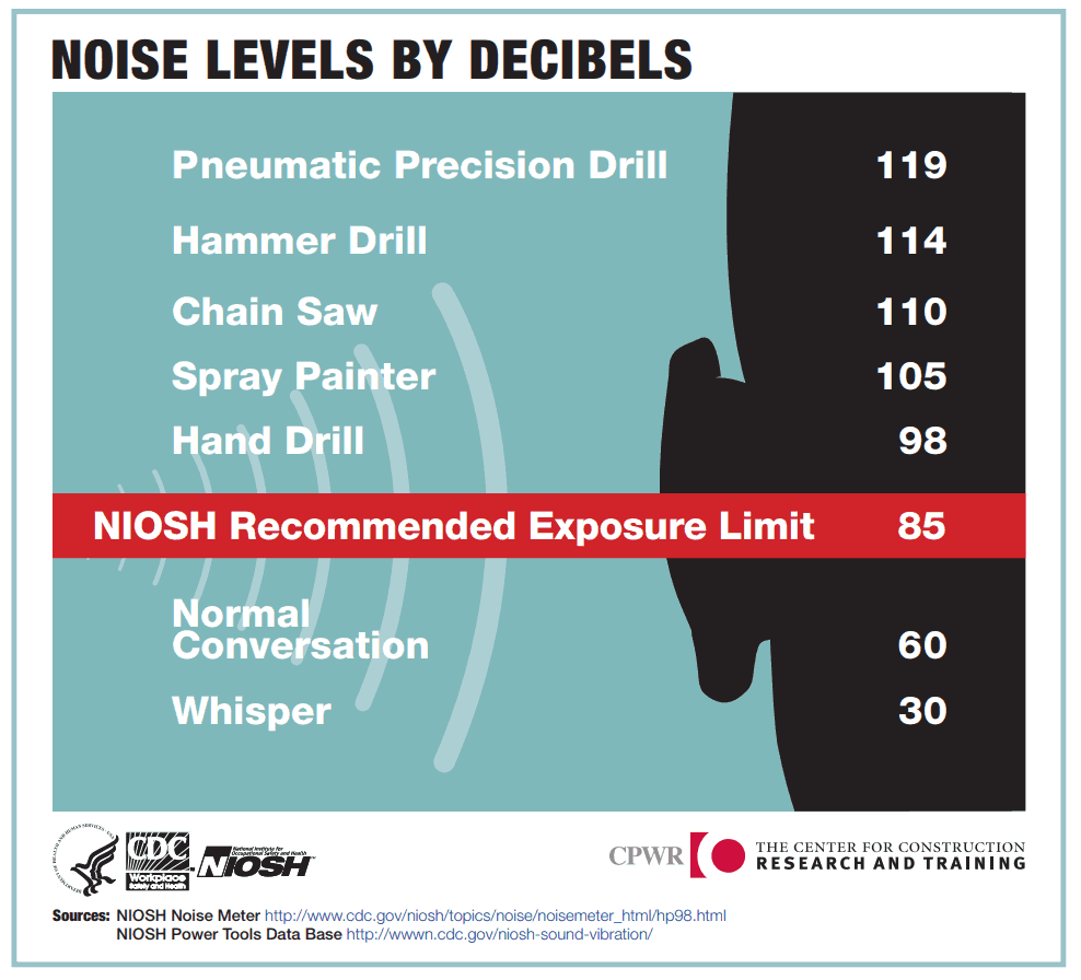 Noise levels