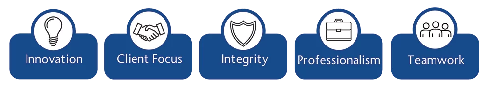 A banner graphic displaying five core values in a row against a dark blue background. Each value is represented by a blue rectangle with rounded corners and a circular icon above it. From left to right: a lightbulb for ‘Innovation’; two shaking hands for ‘Client Focus’; a shield for ‘Integrity’; a briefcase for ‘Professionalism’; and a group of three people for ‘Teamwork’.