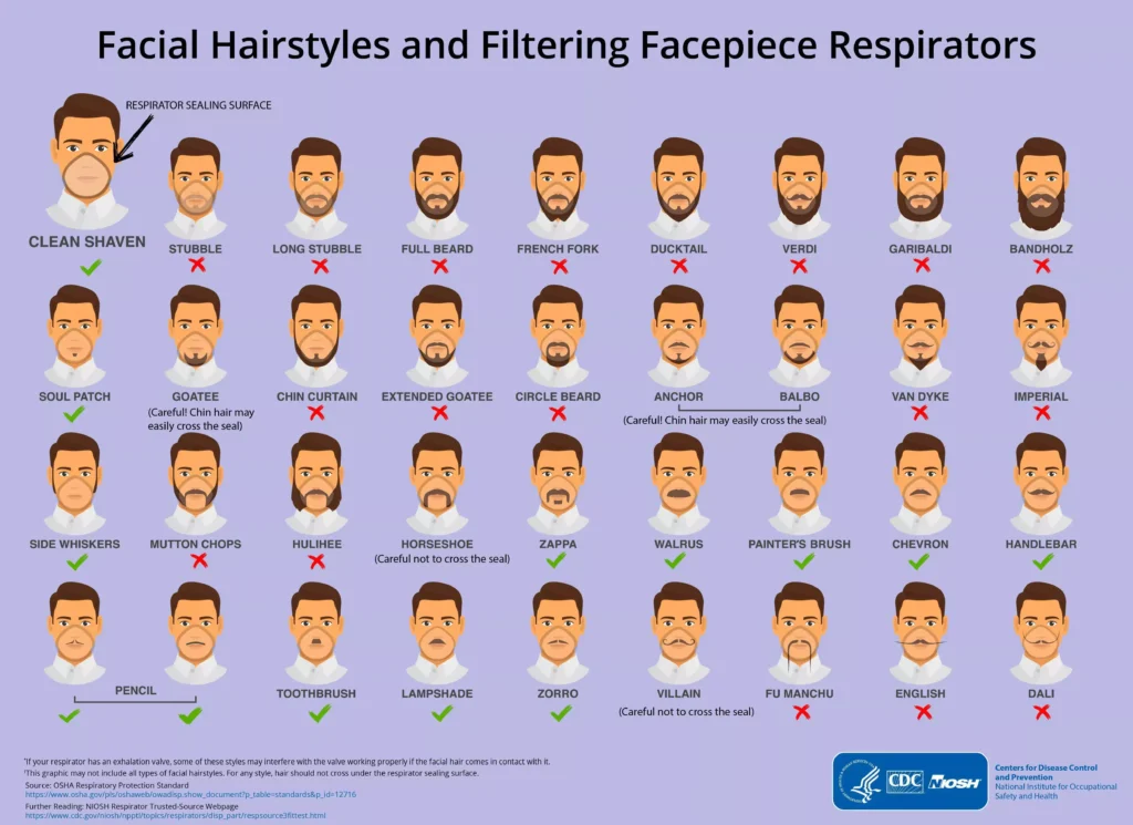 A comprehensive informational graphic from the CDC and NIOSH titled ‘Facial Hairstyles and Filtering Facepiece Respirators’. It shows a grid of 28 different facial hairstyles on male faces. Each example is labeled with the name of the style and a green checkmark or red 'X' to indicate if it is compatible with a respirator. The grid is organized in rows of seven. The first row includes acceptable styles like ‘CLEAN SHAVEN’ and some unacceptable ones. Examples of acceptable styles include 'Clean Shaven', 'Stubble', 'Short Sideburns', 'Narrow Mustache', 'Finger-Width Beard' and ‘Soul Patch’. The majority of the facial hair styles are marked with a red 'X', including 'Full Beard', 'Goatee', 'Handlebar', 'Fu Manchu', and 'Dali'. The top left of the graphic also has an illustration of a face with a respirator sealing surface highlighted. A block of explanatory text is at the bottom left, and the CDC and NIOSH logos are at the bottom right. The background of the entire graphic is a solid light purple or lavender color.