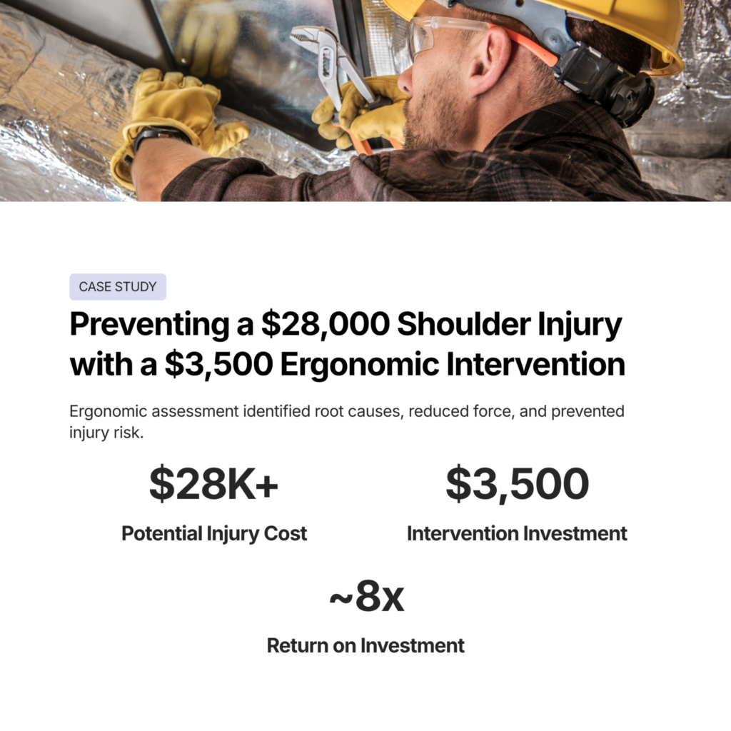 Worker repairing pipe with wrench; case study shows $28K injury avoided with $3.5K ergonomic fix